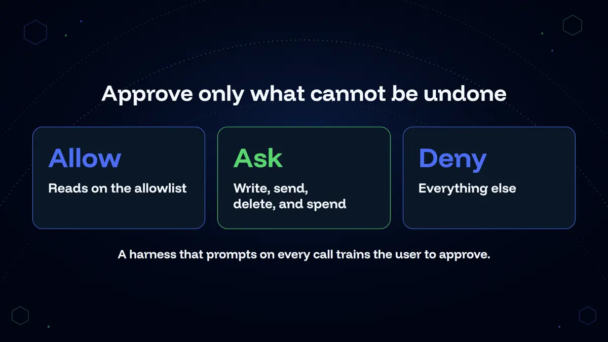 Approve only what cannot be undone:读在白名单 → 允许;写、发送、删除、花钱 → 询问;其余 → 拒绝