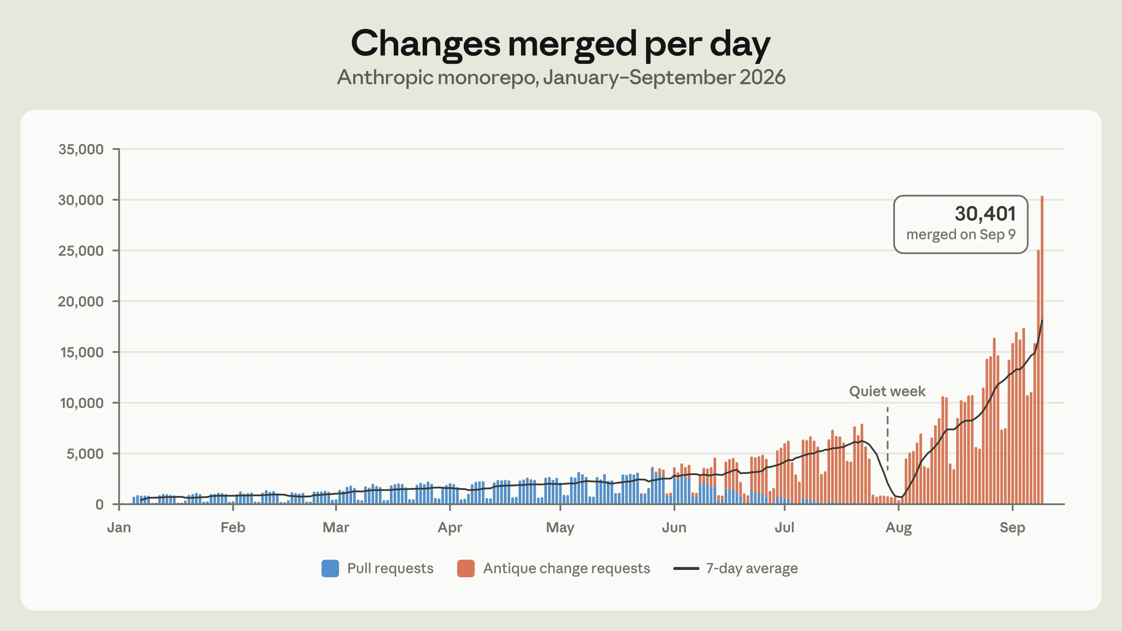 Changes merged per day:Anthropic monorepo,2026 年 1–9 月