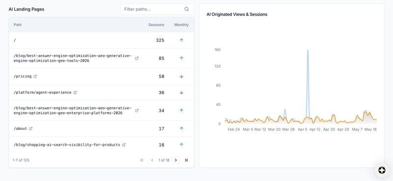 AI Referrals:675 会话 / 903 浏览,OpenAI 546、Claude 54、Gemini 44、Perplexity 30