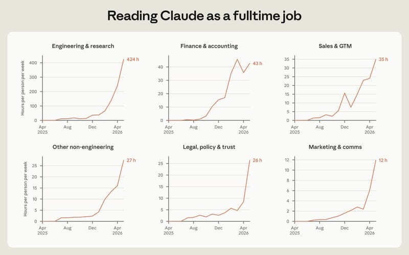 图 6：把读 Claude 的输出当成一份全职工作