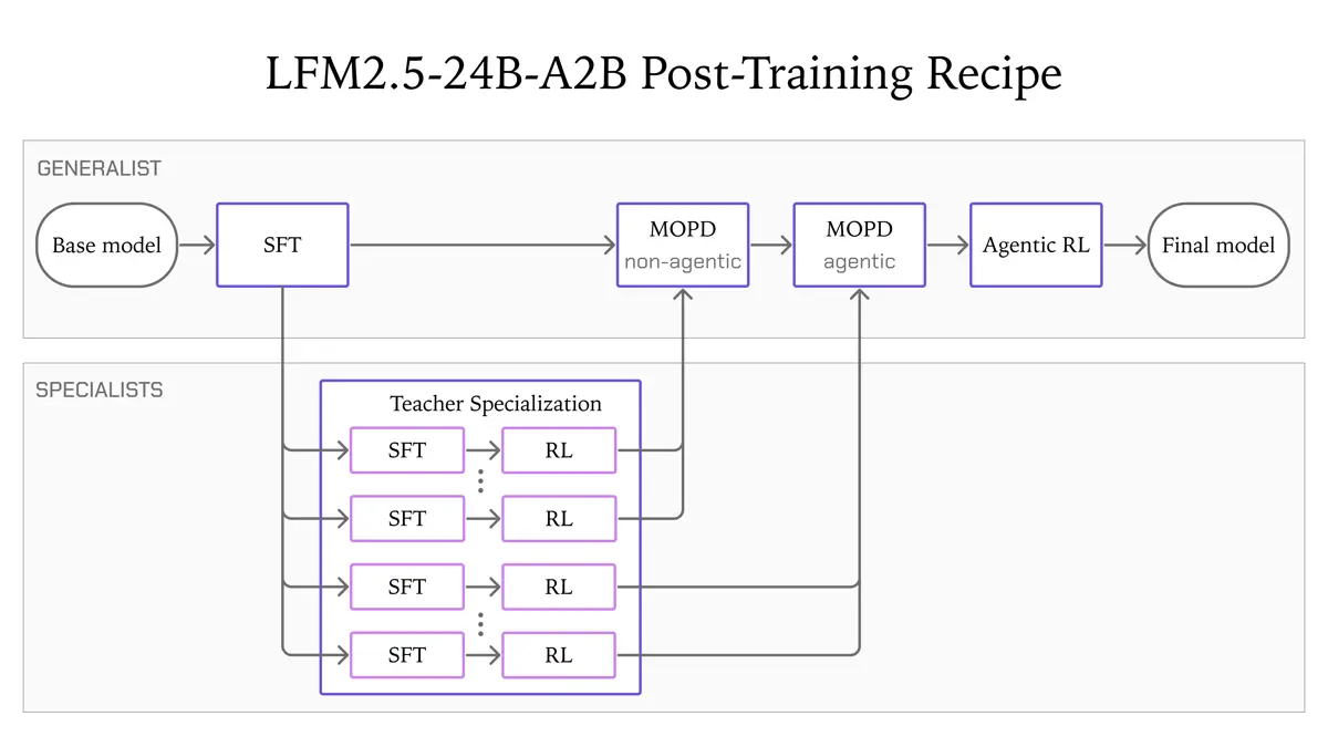 LFM2.5-24B-A2B 训练配方