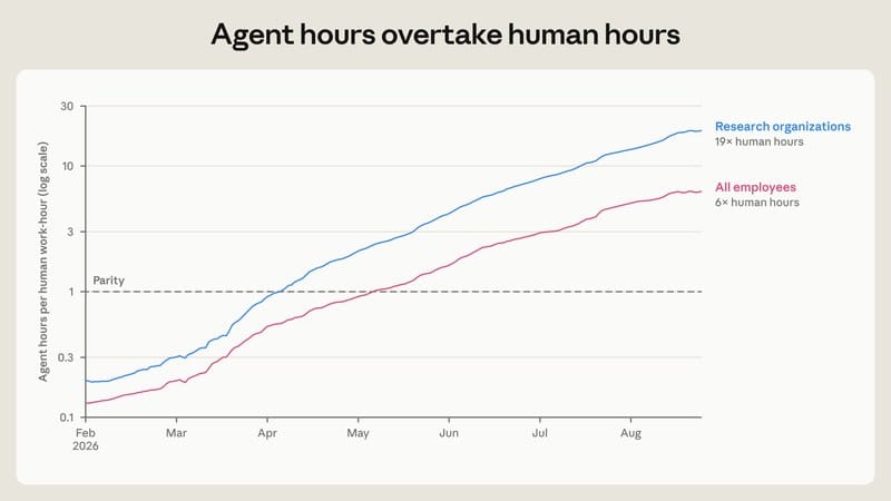 图 2：Agent 工时超过人类工时（对数刻度）