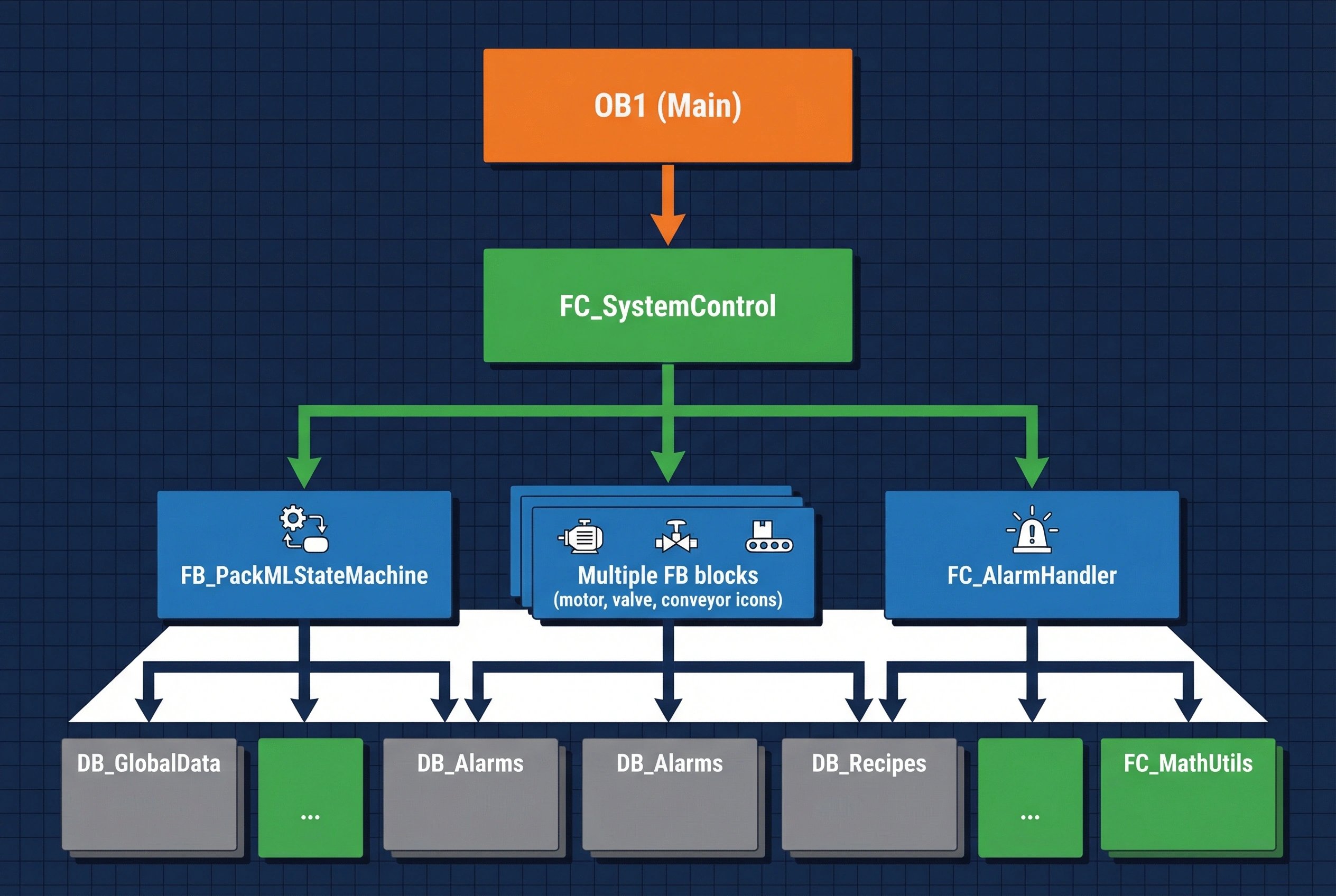 PLC 程序结构:从 OB1 经 FC_SystemControl 到功能块和数据块的层级化块架构