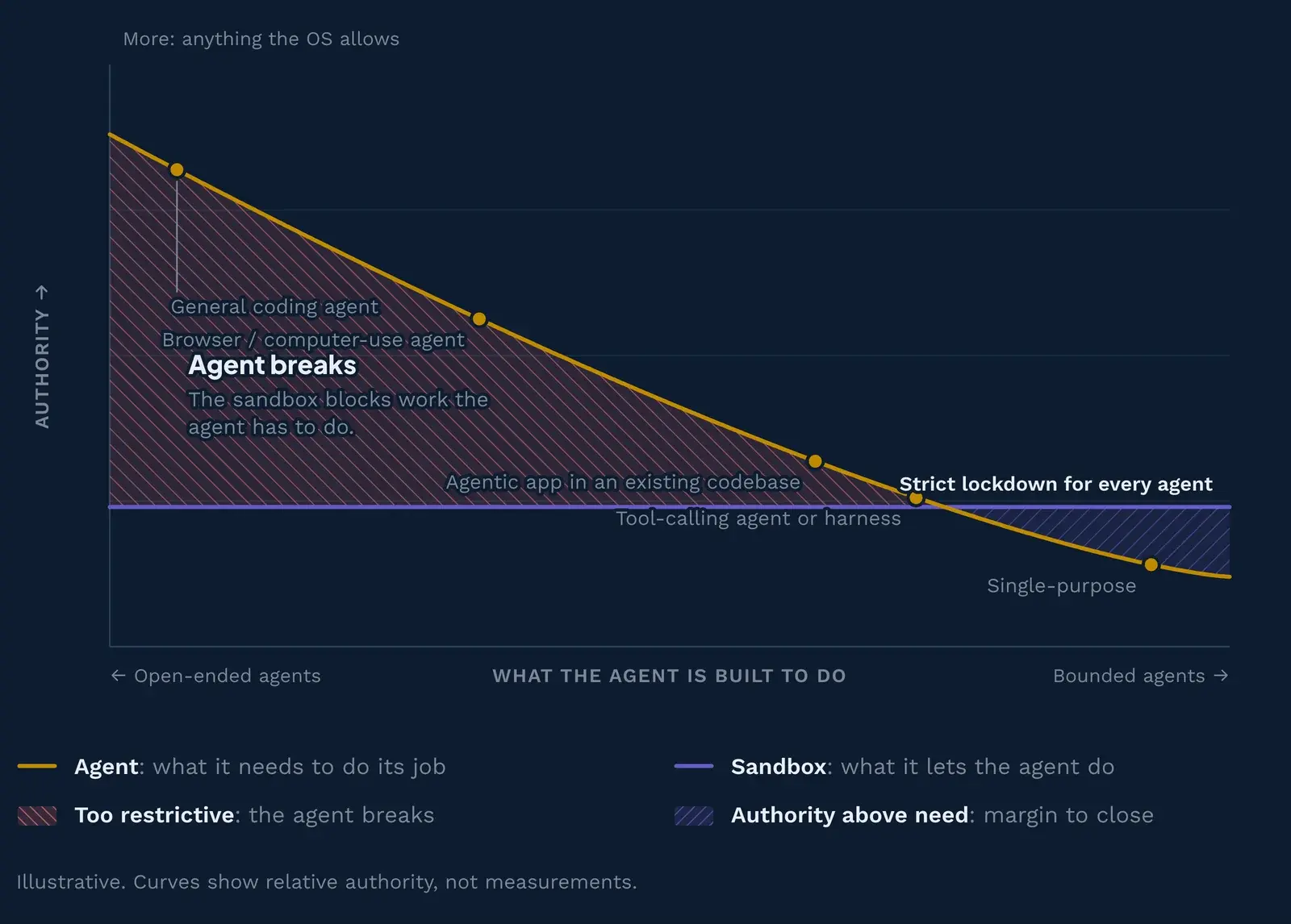 过度限制可能破坏 agent。对专用 agent 足够紧的限制,会挡住开放式 agent 的工作。