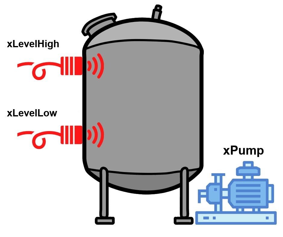 带数字液位开关和泵的水罐,标记为 xLevelHigh、xLevelLow 和 xPump