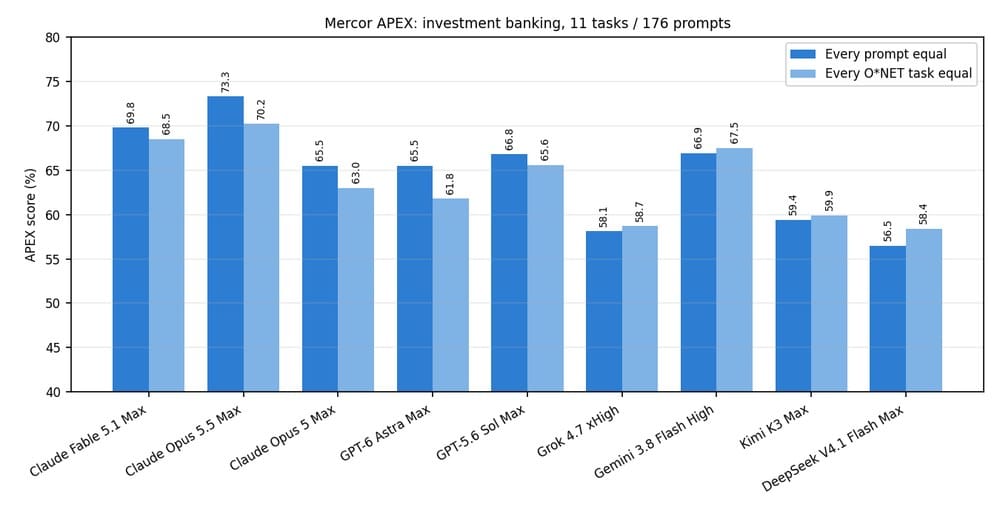 Mercor APEX 投资银行:简单平均 vs 按 O*NET 任务等权,据原文数字重绘