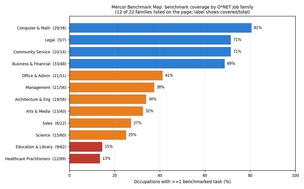 Mercor Benchmark Map:12 个职业族的覆盖比例(覆盖职业数 / 总职业数),据原文数字重绘