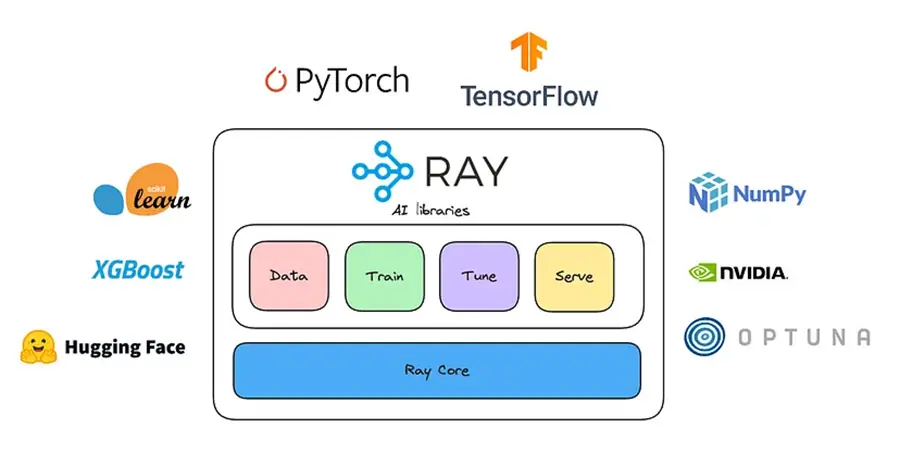 Ray：现代AI应用的分布式框架