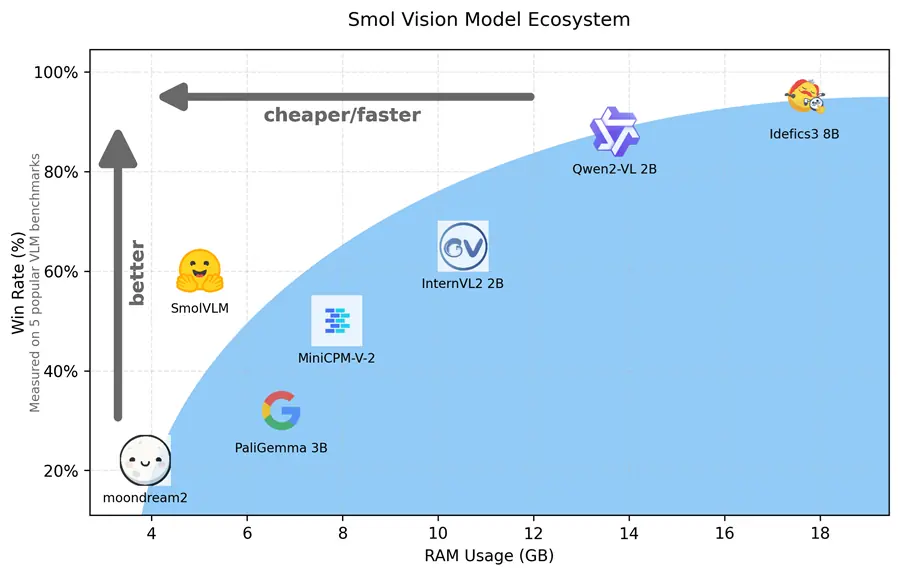 SmolVLM 小型视觉语言模型