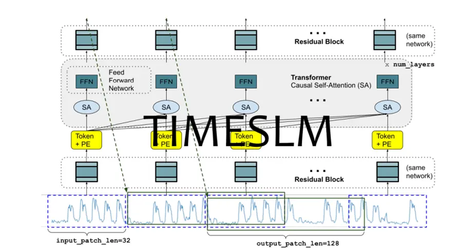 TimesLM时间序列预测基础模型