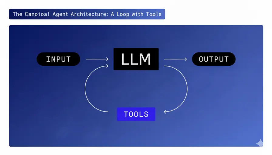 代理规范架构：有工具的LLM循环