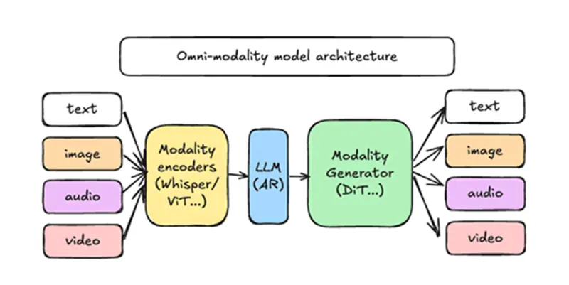 vLLM-Omni 多模态AI服务框架