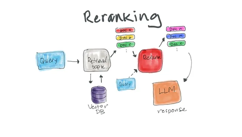 RAG重排序器实践