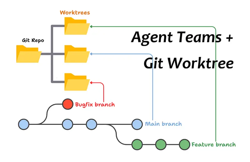 AI代理团队 + Git Worktree
