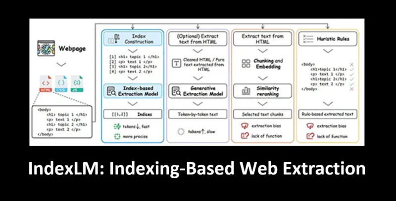 IndexLM：基于索引的网页提取
