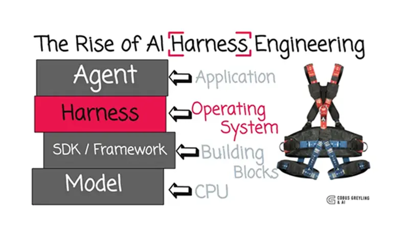AI Harness 工程的崛起
