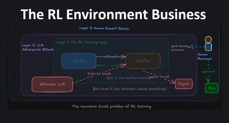 强化学习环境的商业运作