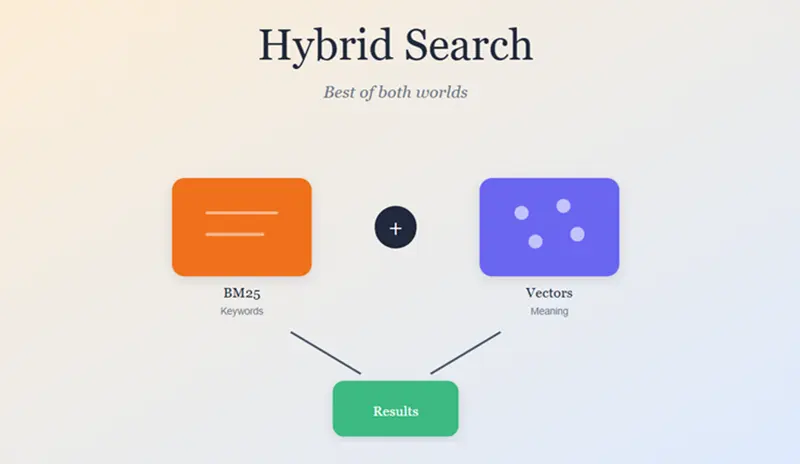 混合搜索：向量 + 关键词