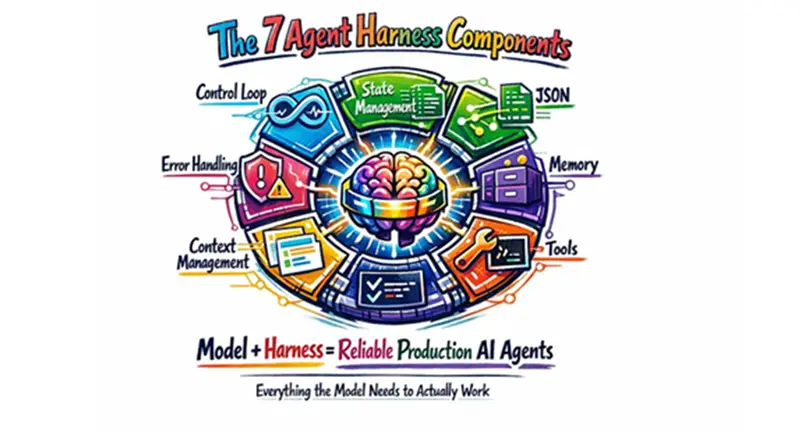 智能体的7个Harness组件