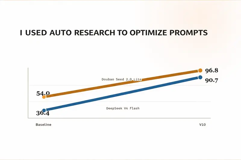 我用 Auto Research 优化提示词