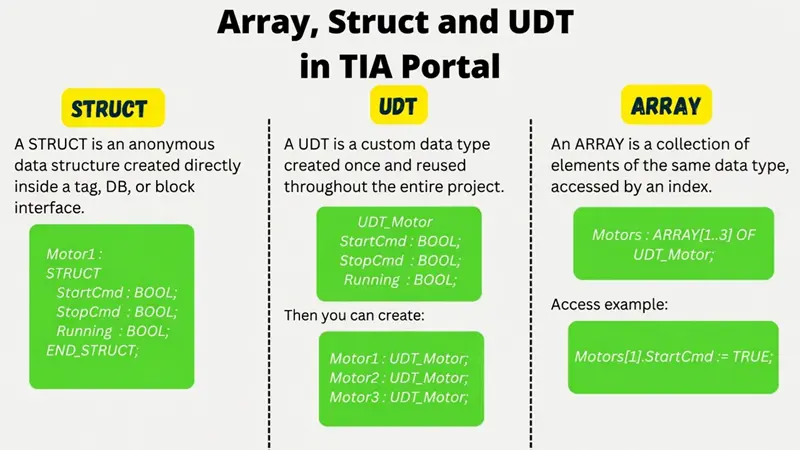 TIA Portal 数组、结构及UDT