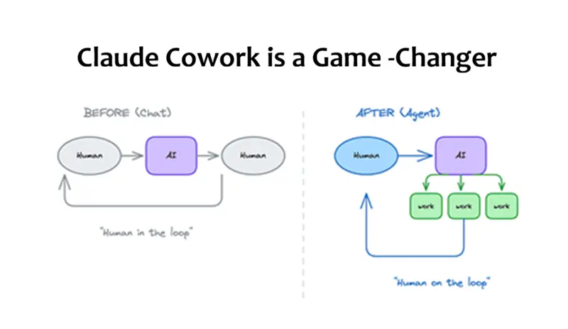 Claude Cowork：改变游戏规则
