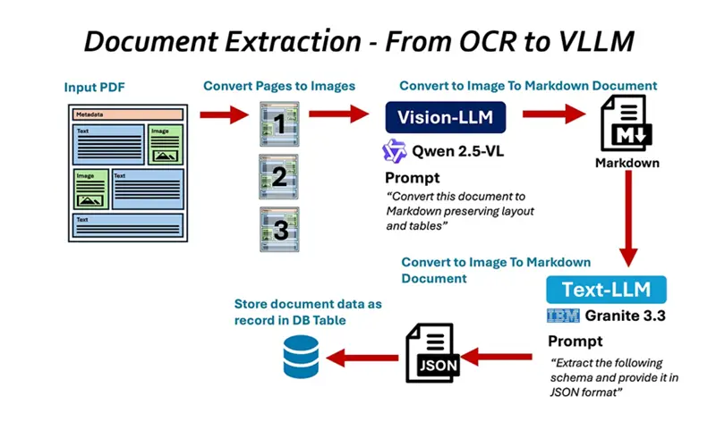 文档提取：从OCR到视觉大模型