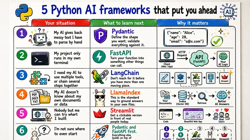 5个让你领先的Python AI框架