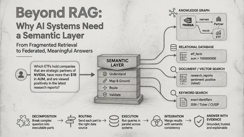 超越RAG：为什么AI需要语义层