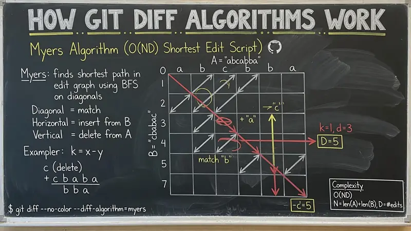 Git Diff 算法原理