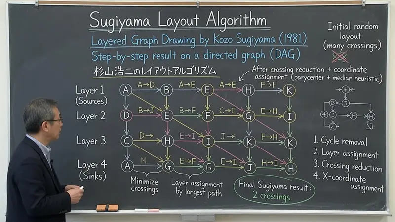 Sugiyama 布局算法