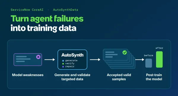 AutoSynthData：把 Agent 的失败变成训练数据，企业级合成数据流水线