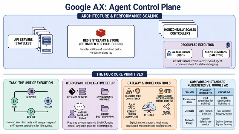 Google AX：Agent 控制面